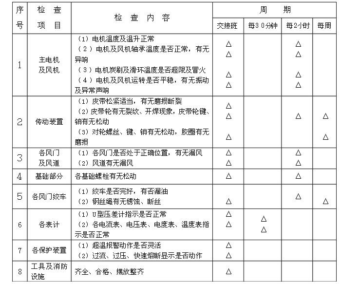 礦井風(fēng)機(jī)運(yùn)營(yíng)、維護(hù)周期表